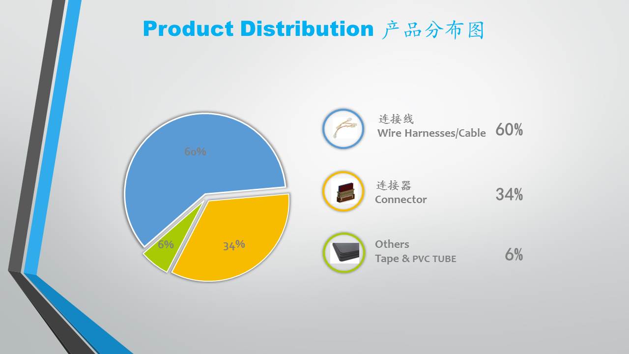 Product Distribution Chart